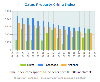 Gates Property Crime vs. State and National Per Capita