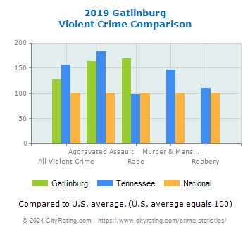 Gatlinburg Violent Crime vs. State and National Comparison