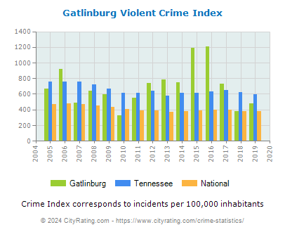 Gatlinburg Violent Crime vs. State and National Per Capita