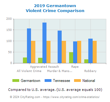 Germantown Violent Crime vs. State and National Comparison