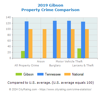 Gibson Property Crime vs. State and National Comparison