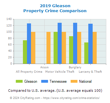 Gleason Property Crime vs. State and National Comparison