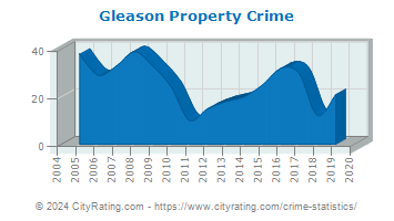 Gleason Property Crime