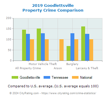 Goodlettsville Property Crime vs. State and National Comparison