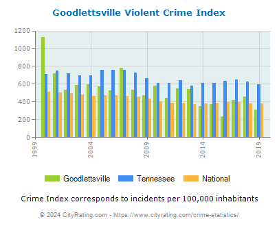 Goodlettsville Violent Crime vs. State and National Per Capita