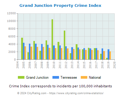 Grand Junction Property Crime vs. State and National Per Capita