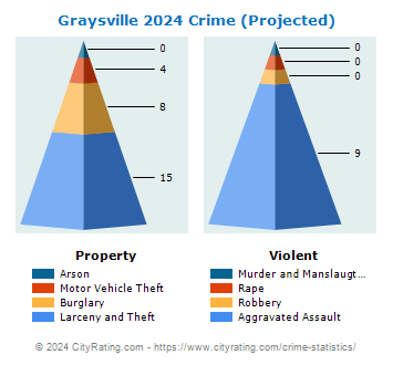 Graysville Crime 2024