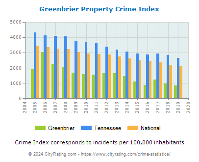 Greenbrier Property Crime vs. State and National Per Capita