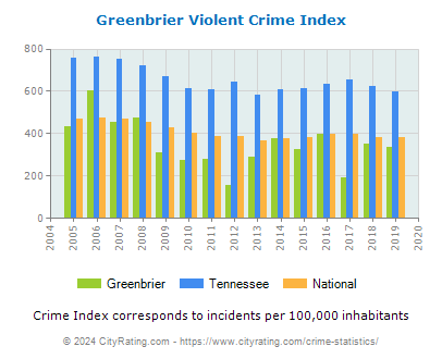 Greenbrier Violent Crime vs. State and National Per Capita
