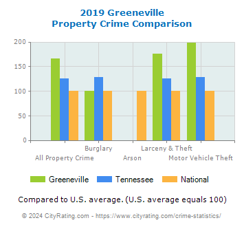 Greeneville Property Crime vs. State and National Comparison