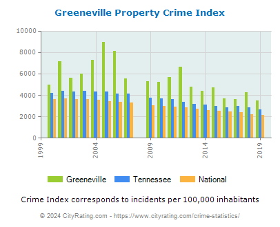 Greeneville Property Crime vs. State and National Per Capita