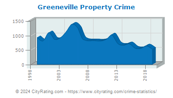 Greeneville Property Crime