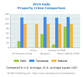 Halls Property Crime vs. State and National Comparison