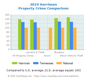 Harriman Property Crime vs. State and National Comparison