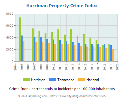 Harriman Property Crime vs. State and National Per Capita