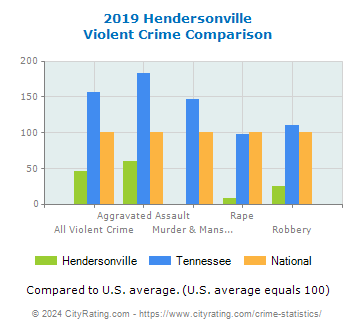 Hendersonville Violent Crime vs. State and National Comparison