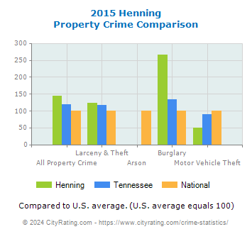 Henning Property Crime vs. State and National Comparison