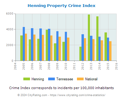 Henning Property Crime vs. State and National Per Capita