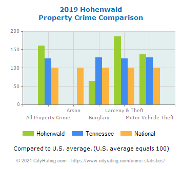 Hohenwald Property Crime vs. State and National Comparison