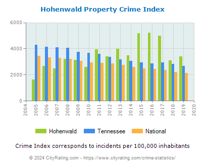 Hohenwald Property Crime vs. State and National Per Capita