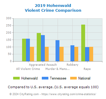 Hohenwald Violent Crime vs. State and National Comparison