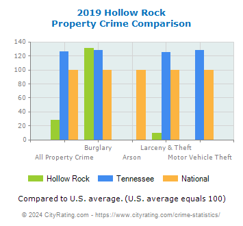 Hollow Rock Property Crime vs. State and National Comparison