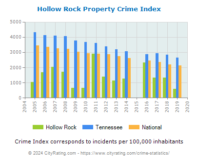 Hollow Rock Property Crime vs. State and National Per Capita
