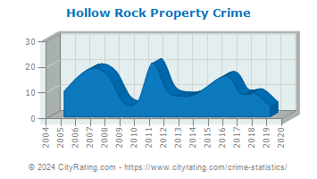 Hollow Rock Property Crime