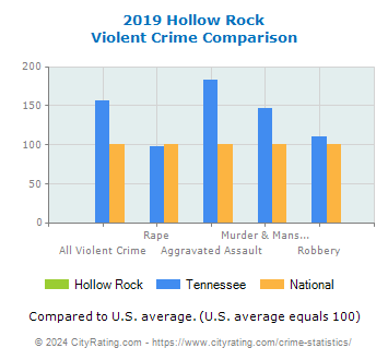 Hollow Rock Violent Crime vs. State and National Comparison