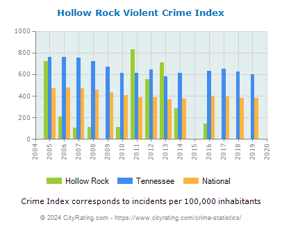 Hollow Rock Violent Crime vs. State and National Per Capita