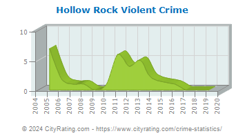 Hollow Rock Violent Crime