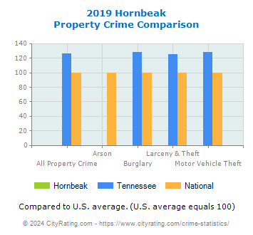 Hornbeak Property Crime vs. State and National Comparison