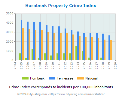Hornbeak Property Crime vs. State and National Per Capita