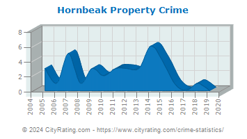 Hornbeak Property Crime