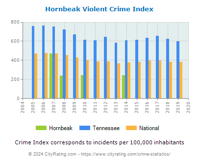 Hornbeak Violent Crime vs. State and National Per Capita