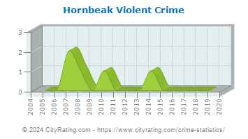 Hornbeak Violent Crime