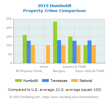 Humboldt Property Crime vs. State and National Comparison