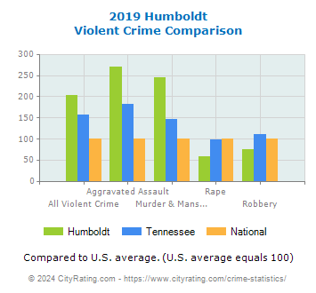 Humboldt Violent Crime vs. State and National Comparison