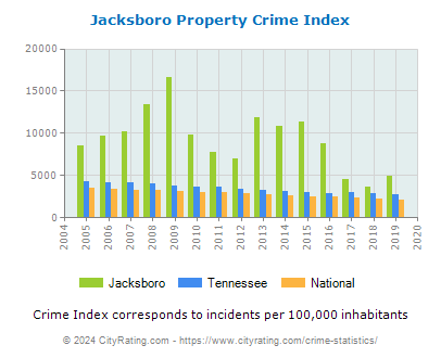 Jacksboro Property Crime vs. State and National Per Capita