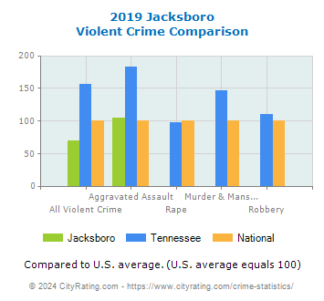 Jacksboro Violent Crime vs. State and National Comparison