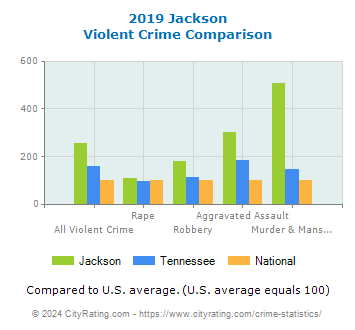 Jackson Violent Crime vs. State and National Comparison