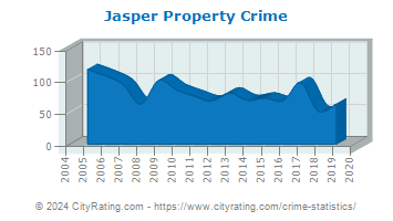 Jasper Property Crime