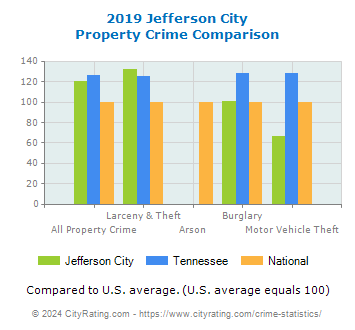 Jefferson City Property Crime vs. State and National Comparison