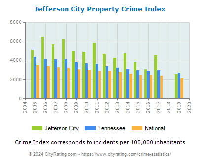 Jefferson City Property Crime vs. State and National Per Capita