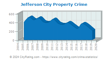 Jefferson City Property Crime