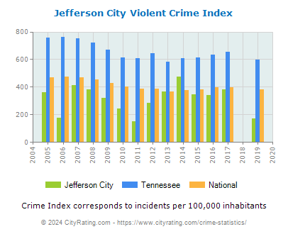 Jefferson City Violent Crime vs. State and National Per Capita