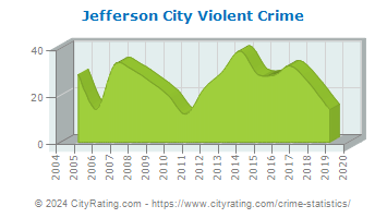 Jefferson City Violent Crime