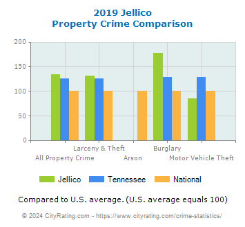 Jellico Property Crime vs. State and National Comparison