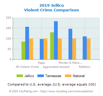 Jellico Violent Crime vs. State and National Comparison