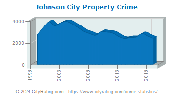 Johnson City Property Crime
